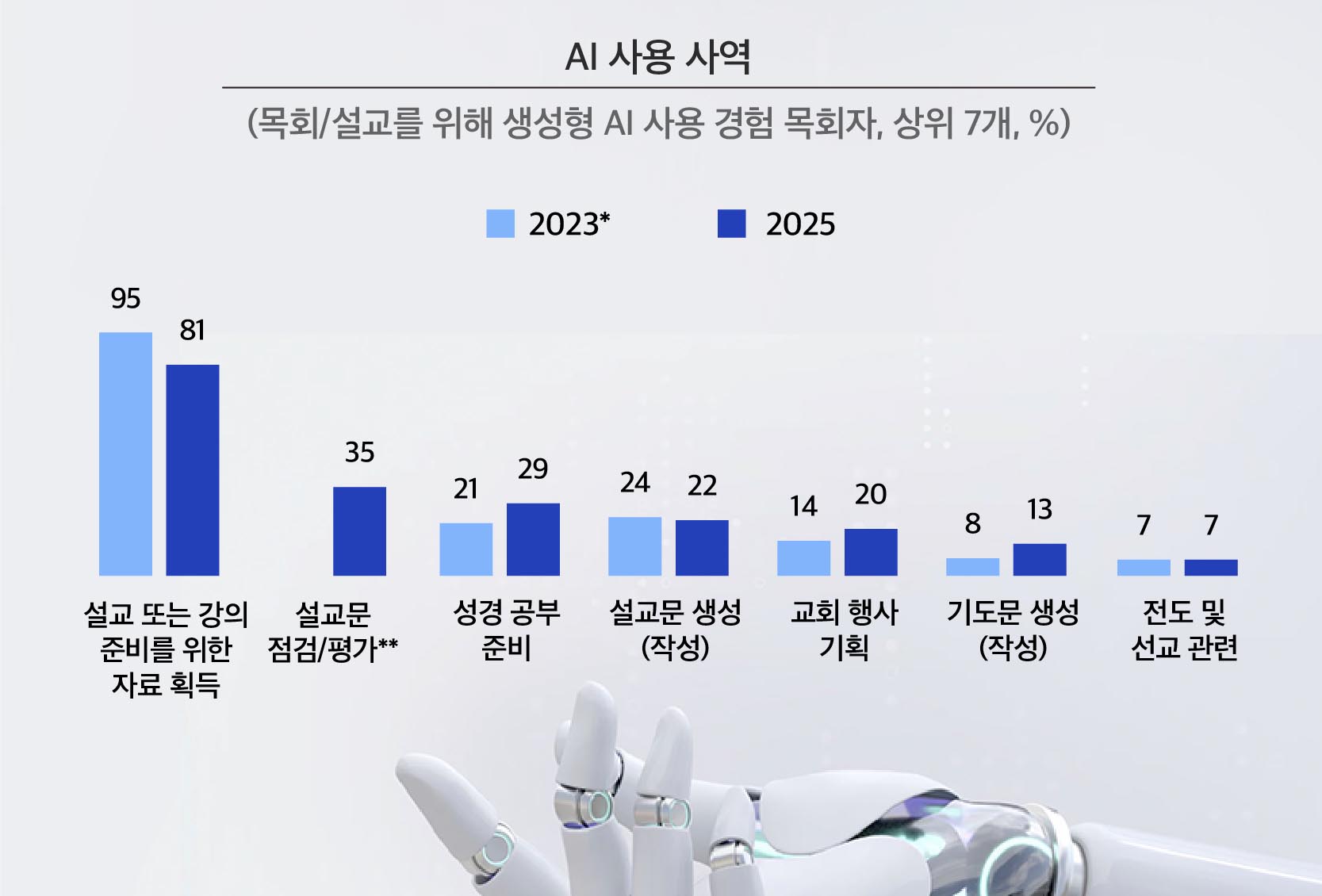 ▲목회/설교에서의 AI 사용률, 2년 새 3배 이상(17%→58%) 증가. ⓒ목회데이터연구소/미래목회와말씀연구원