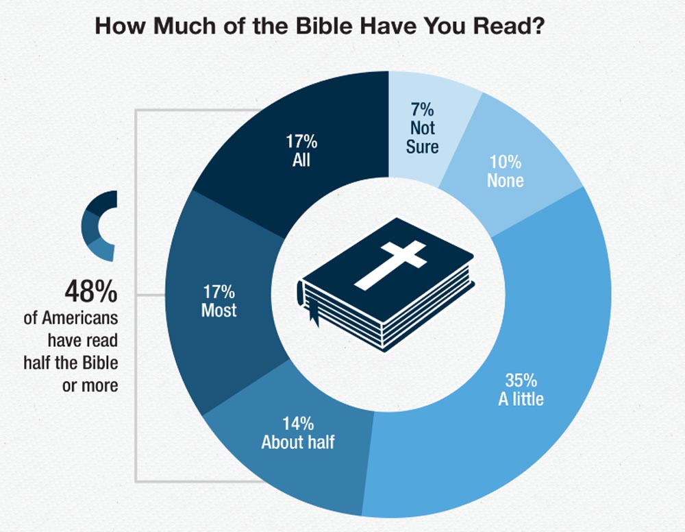 ▲성경을 얼마나 읽고 있느냐는 질문에 미국인의 48%가 성경의 절반 이상을 읽었다고 답했다. ⓒ미국성서공회
