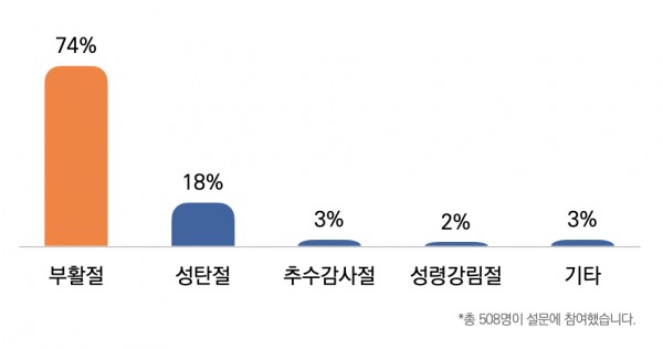 가장 중요하게 생각하는 기독교 절기에 대해 조사한 결과 ©목회데이터연구소