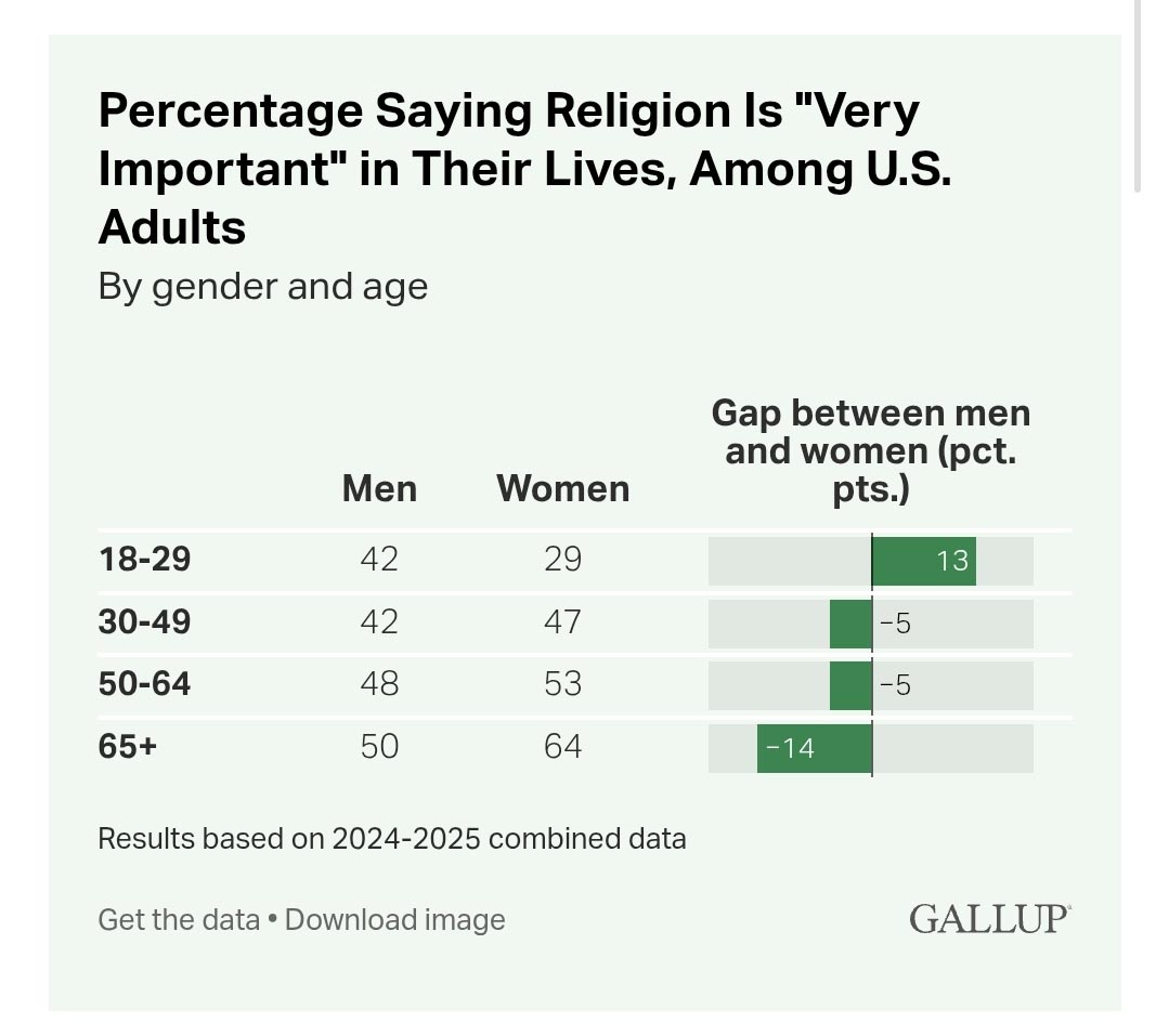 ▲성별·연령별 종교 중요성 설문 결과. ⓒ갤럽