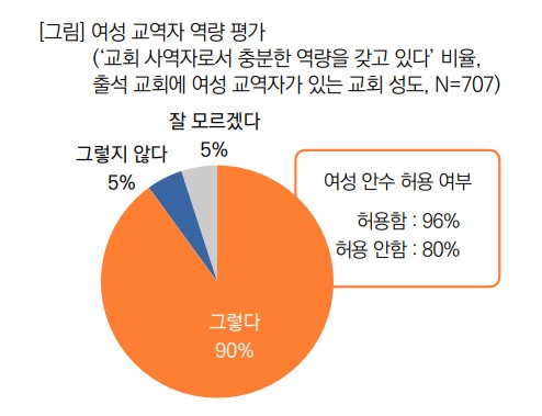 성도 10명 중 9명은 여성 사역자의 역량을 긍정했다. ©목데연