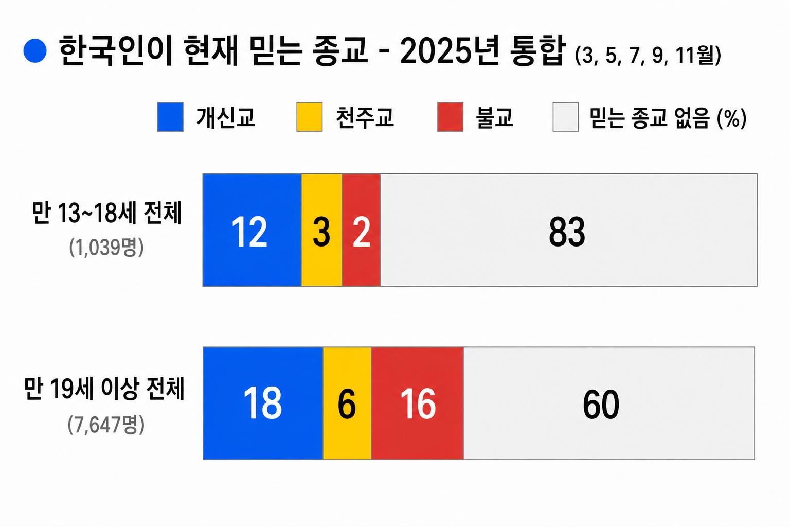 ▲10대 청소년들 종교 조사와 성인들 간(아래) 비교. ⓒ갤럽·챗GPT