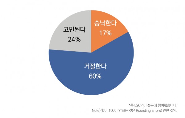 "우리 국민 중 반려동물을 키우는 가구가 전체의 30% 가까이 되고 있습니다. 목사님은 만일 성도 중 반려견의 장례예배를 인도해달라는 요청을 받는다면 어떻게 하시겠습니까?"에 대한 답변 비율 ©목회데이터연구소
