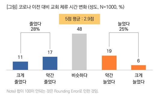 ©목회데이터연구소