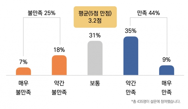 "목사님은 본인의 설교에 대해 얼마나 만족하십니까?"에 대한 답변 비율 ©목회데이터연구소