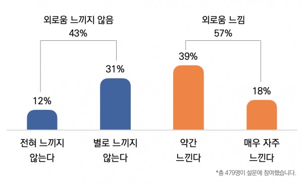 "목사님은 요즘 외로움을 얼마나 느끼십니까?"에 대한 답변 비율 ©목회데이터연구소