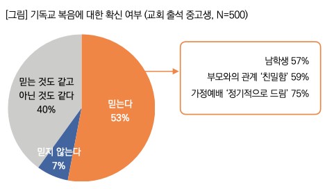 ©목회데이터연구소