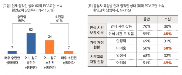 미국 PCA교단 소속 한인교회 담임목사 영적 상태. ©목데연