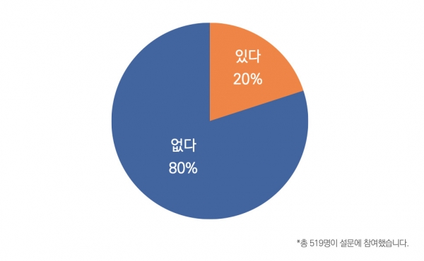 "목사님은 그동안 목회하시면서 안식년 또는 안식월을 다녀온 적이 있습니까?"에 대한 답변 비율 ©목회데이터연구소