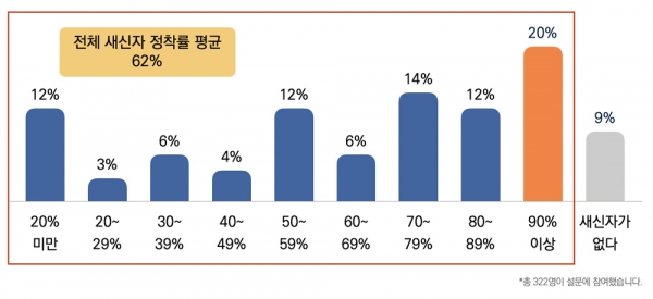 "귀 교회의 경우 새로 등록한 새신자 중 6개월 이상 교회를 지속적으로 출석하는 정착 비율은 어느 정도입니까?"에 대한 답변 비율 ©목회데이터연구소