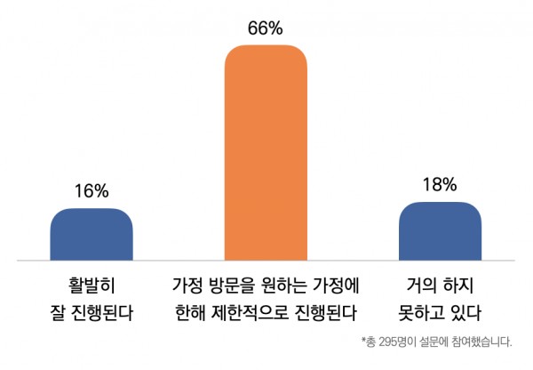 "귀 교회는 현재 교인 가정을 직접 방문하는 '가정심방'이 어느 정도로 진행되고 있습니까?"에 대한 답변 비율 ©목회데이터연구소