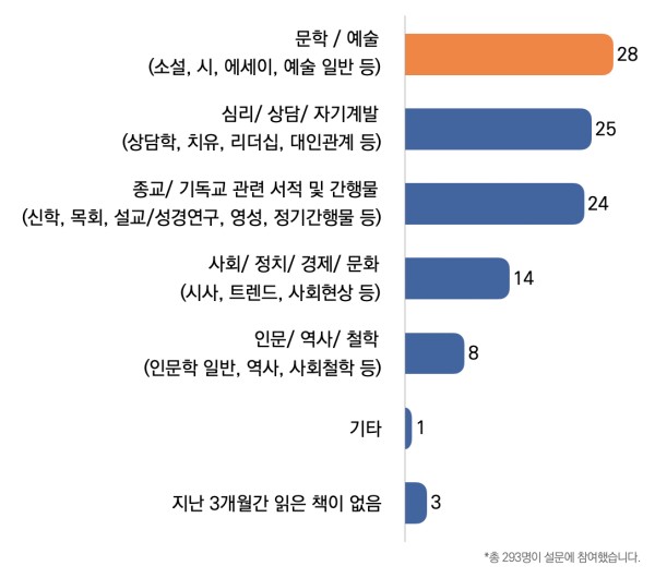 지난 3개월간 읽은 책 분야에 대한 목회자들이 응답 비율 ©목회데이터연구소