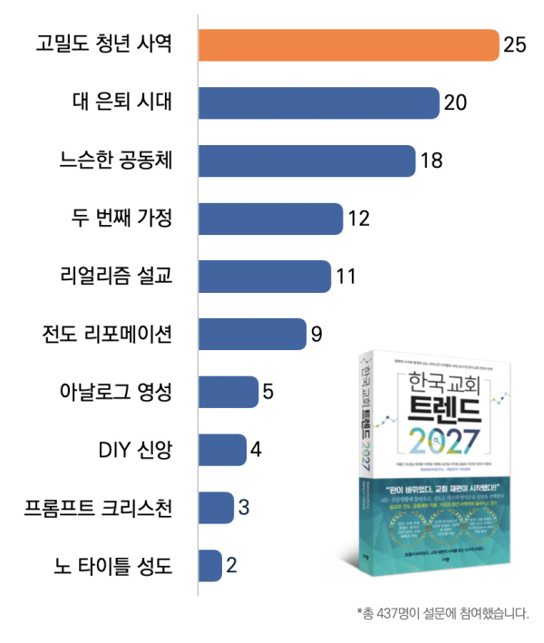 "'한국교회 트렌드 2027'의 10개 주제 중 귀하께서 가장 관심이 가는 주제는 무엇입니까? 3가지만 체크해 주세요"에 대한 답변 비율 ©목회데이터연구소
