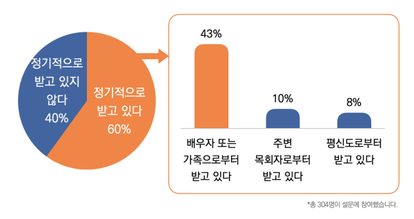"목사님은 주변분으로부터 설교에 대한 피드백을 정기적으로 받고 있습니까?"에 대한 답변 비율 ©목회데이터연구소