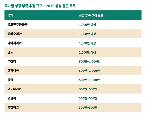 ©자료·그래픽: Bible Access List 2026 | 번역: AI 활용