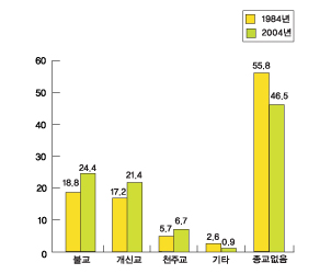 <종교인 비율의 비교 - 종교인별>
