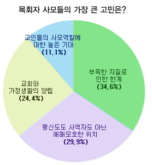 이번 조사는 사모 357명을 대상으로 실시됐으며, 교회 규모별로는 1백명 미만(49%), 1백-5백명(27%), 500-1천명(14%), 1천명 이상(10%) 등의 분포를 보였다. 