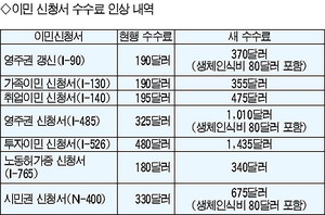 이번 이민서비스국의 수수료 인상으로 시민권 수수료는 66%나 인상된다.