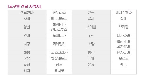 순복음뉴욕교회는 각 교구별로 선교지를 위해 기도하며 지원하고 있다.