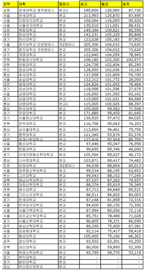 2012년 전국 4년제 신학대 및 기독교대학 정교수 급여 현황. 자료는 고등교육기관 교육기본통계조사의 일환으로 각 대학이 2012년 4월 1일 기준으로 입력한 것이다(출처: 민병주