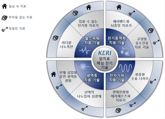 미래에 유망한 암치료 기술