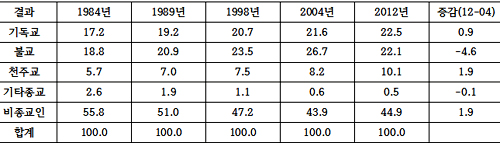종교별 인구 비율과 변화(%).