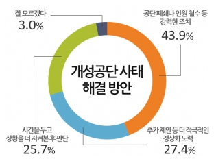 개성공단 사태 해결방안