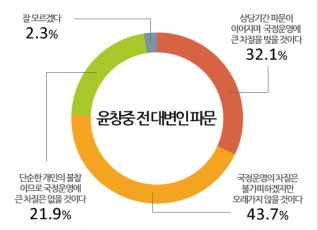 윤창중 파문과 국정운영