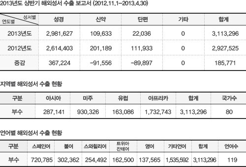 2013 상반기 해외 성서수출 현황.