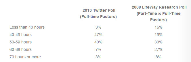 목회자 사역 시간