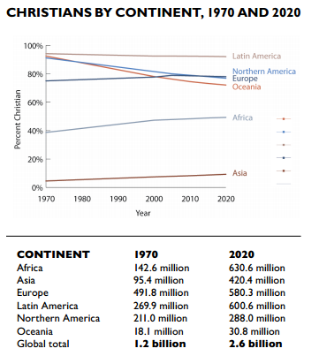 미국 고든콘웰신학교 부설 세계기독교연구센터가 2020년경 세계 기독교 인구 변화에 관한 연구 결과를 발표했다. 유럽과 북미의 교인 수 감소에도 불구하고, 아시아와 아프리카에서의 교회 성장이 기독교 인구의 전체적인 증가를 이끌 전망이다.