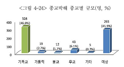북한의 종교박해 종교별 규모. 기독교가 대부분을 차지한다.