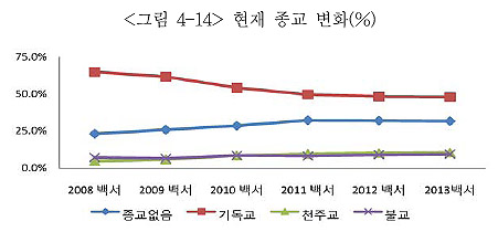 종교의 자유를 얻은 탈북민들이 선택한 종교 분포도.