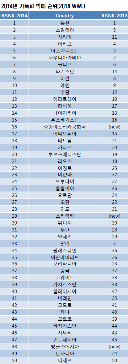 2014 기독교 박해 국가 순위