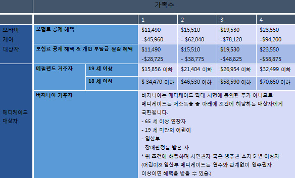소득과 가족 수에 따른 오바마케어 혜택 차트.