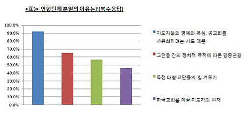 연합단체 분열 원인에 대한 응답. ⓒ한국교회언론회
