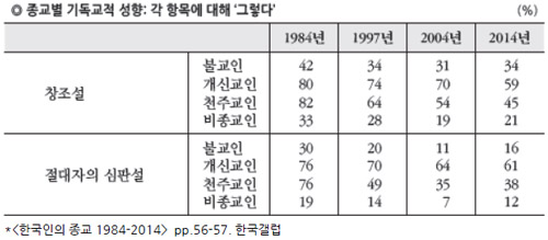한국갤럽 한국인의 종교 설문조사