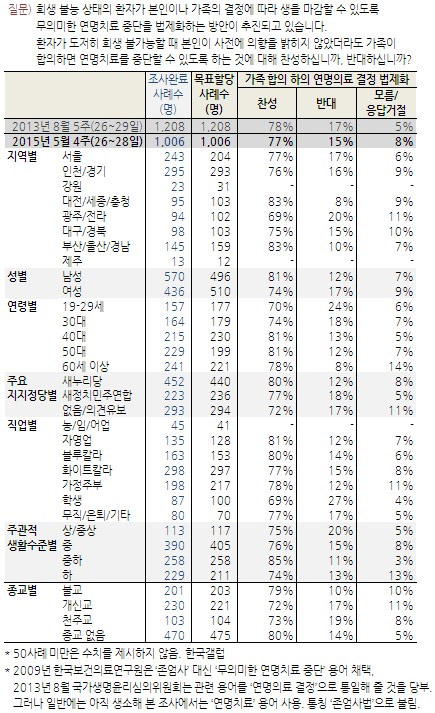 한국갤럽 설문조사 결과.