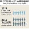 The Future of Asian American in 2040