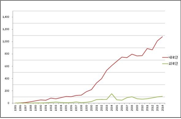연도별 신규 HIV / AIDS 신고 현황 (1985~2014) ©질병관리본부