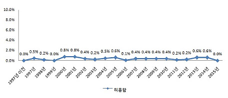 종교활동 허용 여부. ⓒNKDB 제공
