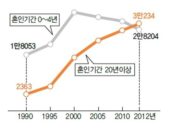 '혼인지속 기간별 이혼건수 추이' (자료: 통계청) (단위: 건수)