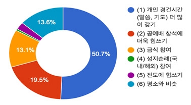 ‘고난주간’을 어떻게 보내고 싶은가에 대한 설문 결과.