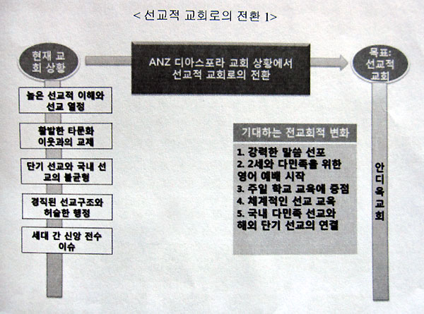 정철화 선교사가 제시한, 호주와 뉴질랜드(논문에서 ANZ로 명명) 한인교회의 현 상황과 변화될 영역을 나타낸 도표. ⓒ정철화 선교사