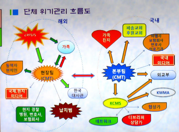 공권력이 미치지 않는 선교현장에서 위기에 대처할 수 있는 가장 기본 단위는 선교사 본인과 가족, 현지팀이다. 위기관리를 위해 이들이 준비해야 할 것이 있으며, 또 이들을 보낸 선교단체, 파송교회, 후원교회 역할, 전문 분야에서 활동할 의료기관, 법률가, 협상 전문가, 위기관리 전문가의 역할, 또 한편에서는 KWMA, KCMS, 외교부, 현지 정부, 국제단체 등의 역할이 유기적으로 이뤄져야 한다. ⓒ한국위기관리재단